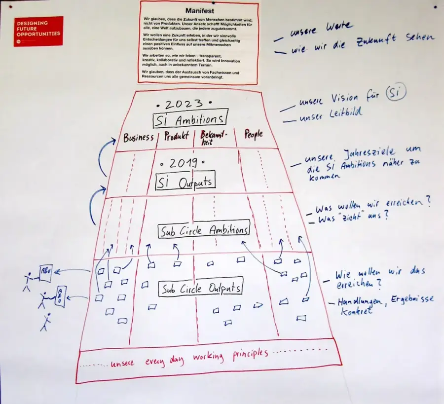 Selbstorganisation und Strategieentwicklung Teil 1